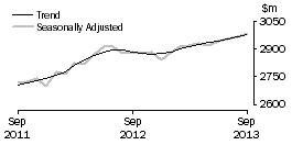 Graph: Cafes, restaurants and takeaway food services