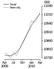 Graph: Employed Persons