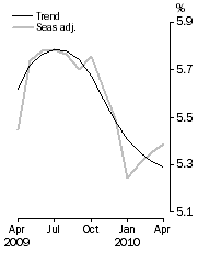 Graph: Unemployment rate