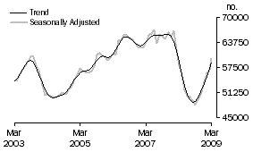 Graph: Number of Owner Occupied Dwellings Financed