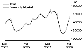 Graph: Number of owner occupied dwellings financed excluding refinancing