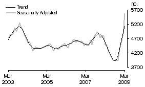 Graph: Construction of dwellings