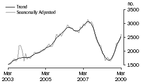 Graph: Purchase of new dwellings