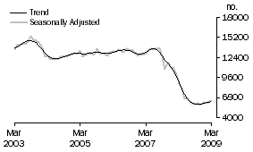Graph: Non-banks