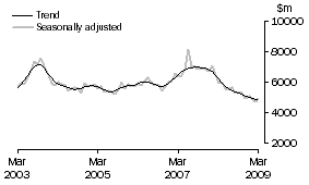 Graph: INVESTMENT HOUSING - TOTAL