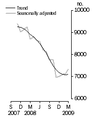 Graph: Private sector houses approved
