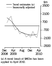 Graph: Balance on Goods and Services