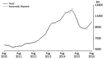 Graph: Graph shows commitments for the purchase of dwellings by individuals for rent or resale