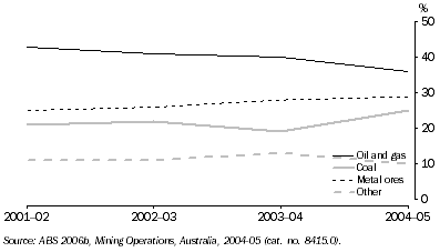Graph: 4.3 Mining current price value added shares by subdivision