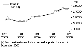 Graph: Goods Debits
