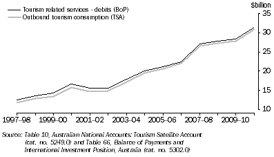 Graph: Graph 2: Tourism Related Imports