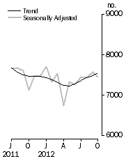 Graph: Private sector houses