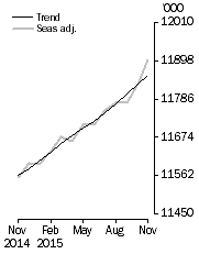 Graph: Employed Persons