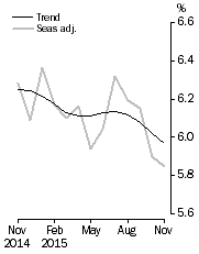 Graph: Unemployment Rate