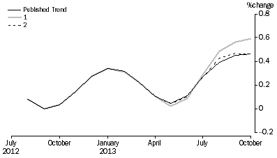 Graph: Revisions to Trend Estimates, 'What If' Graph
