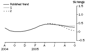 Graph: Effect of new Seasonally adjusted estimates on Trend estimates