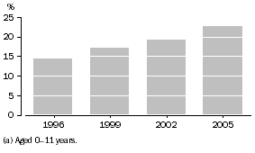 Graph: Proportion of children who used formal care