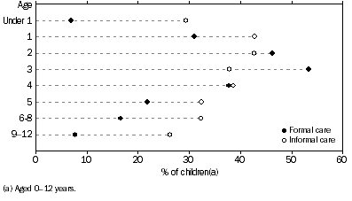 Graph: Proportion of children using care by age