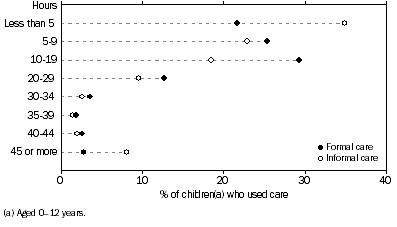 Graph: Hours of care