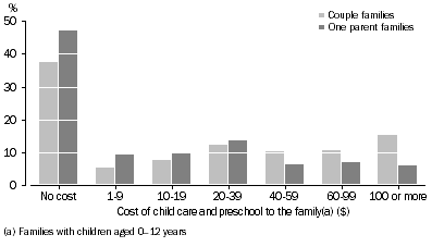 Graph: Cost of care to the family including preschool costs