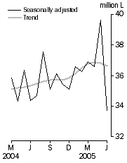 Graph: Australian produced wine, Domestic sales, Seasonally adjusted and Trend