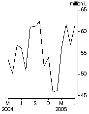 Graph: Australian produced wine, Exports, Original