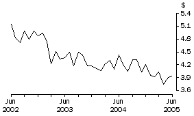 Graph: Unit Value of Wine Exports, Original
