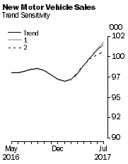 Graph: New Motor Vehicle Sales - Trend Sensitivity