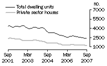 Graph: Dwelling units approved - NSW