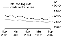 Graph: Dwelling units approved - VIC