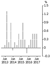 Graph: Stage of Production Final Demand, Quarterly % change
