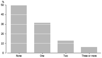 Graph: Confinements, Previous children of current relationship