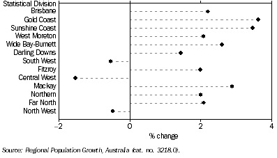 Graph: Regional Population, Average Annual Growth Rate, at 30 June—2001 to 2007