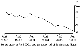 Graph: Unemployment rate Qld