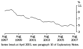 Graph: Unemployment rate SA