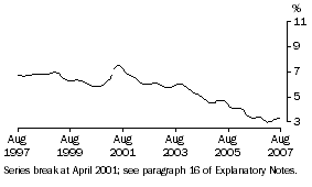 Graph: Unemployment rate WA