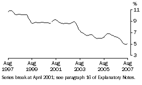 Graph: Unemployment rate Tas