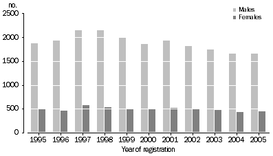 Graph: Suicide, Total number of deaths