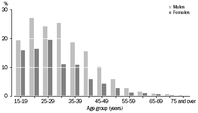 Graph: Suicide as proportion of total deaths 2005