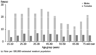 Graph: Age-specific suicide rates 2005