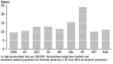 Graph: Suicide by state and territory 2001-2005, age-standardised rates