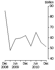 Graph: Total demand for credit