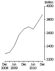 Graph: Credit market outstandings