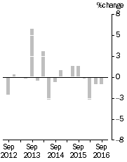 Graph: IMPORT PRICE INDEX: all groups, Quarterly % change