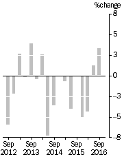 Graph: EXPORT PRICE INDEX: all groups, Quarterly % change