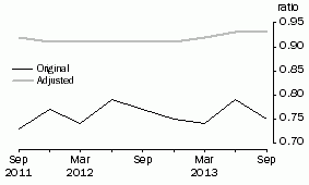 Graph: Private non–financial debt to Equity ratio, June 1995 Base