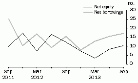 Graph: OTHER PRIVATE NON-FINANCIAL CORPORATIONS, Net issue of equity and borrowing