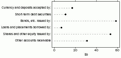 Graph: ASSETS OF NON-LIFE INSURANCE CORPORATIONS