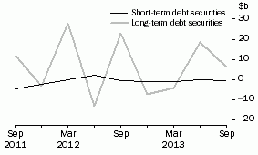 Graph: NET ISSUE OF DEBT SECURITIES, Securitisers