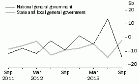 Graph: CHANGE IN FINANCIAL POSITION, General government